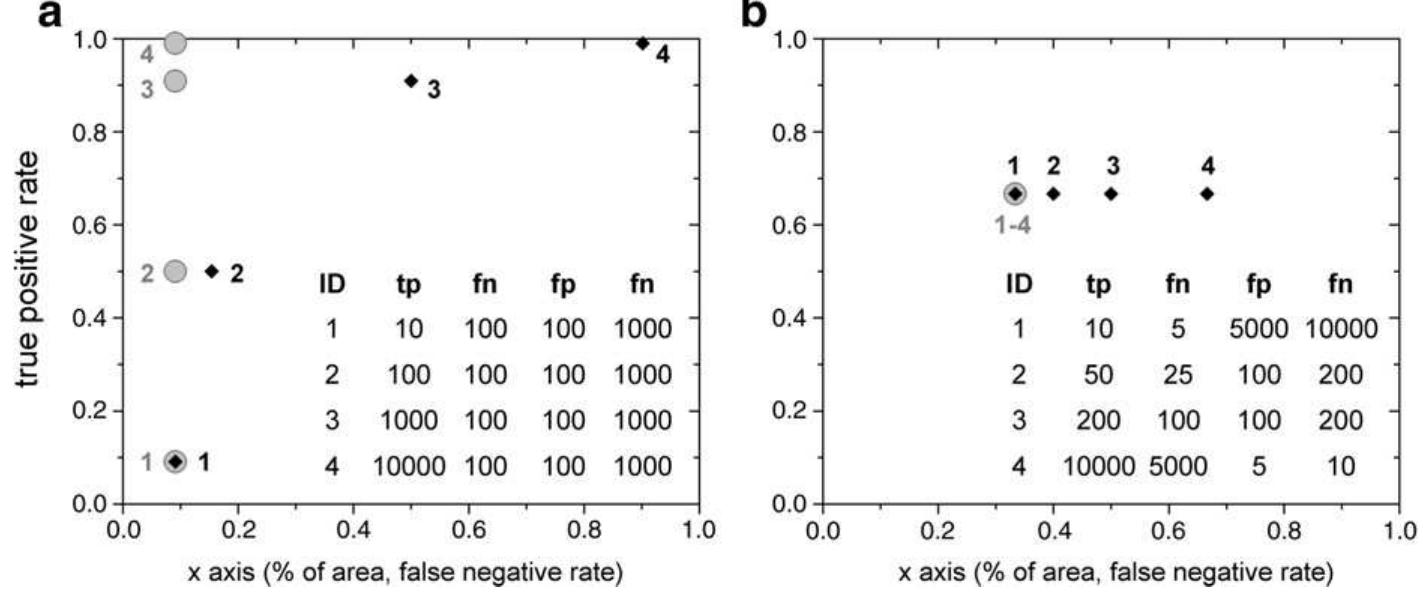 Fig. 10. Different behaviour of ROC (grey circles and numbers) and Success-Rate (black diamonds and numbers) curves with two simple examples (reported in the tables): a) increase of true positive rate; b) change of proportion of positives and negatives with the same percentages of correct classification. In both the situations, Success-Rate curves show an erroneous behaviour. 