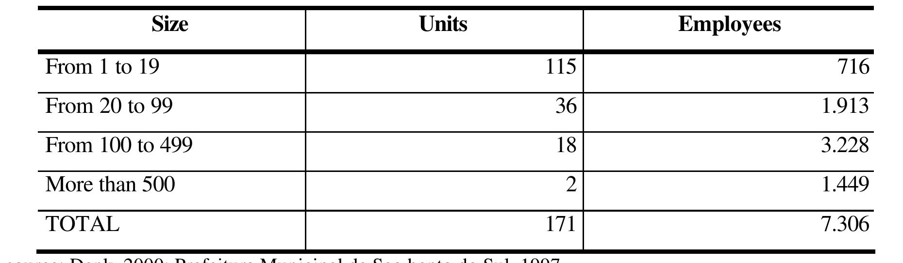 Table 3 Number of Firms and Employees (Sao Bento do Sul)  ie still considered critical stages that have to be developed in-house. We have to notice that import 