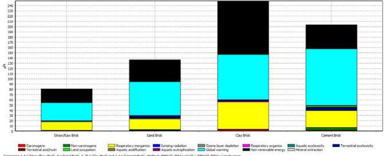 ‘Figure (2), ‘shows the results of EIA by midpoint method. The c ay brick (red brick) has th largest adverse environmental impact. The straw/raw brick results in a difference of 170 Eco point by 68% increasing compared to the clay brick, and especially the non-renewable energ impact category due to clay levelling process. The cement brick comes after the clay brick an itis worth mentioning, that it has the largest global warming impact compared with others. Thi due to the cement manufacturing process, despite the lack of burning stage in the bric manufacturing process (see figure (1)), a difference of 75 Eco-point by 70% increasing fror the straw/raw cement brick compared to clay brick. Follow to clay brick, cement brick come thi sand brick and the straw/raw brick.  