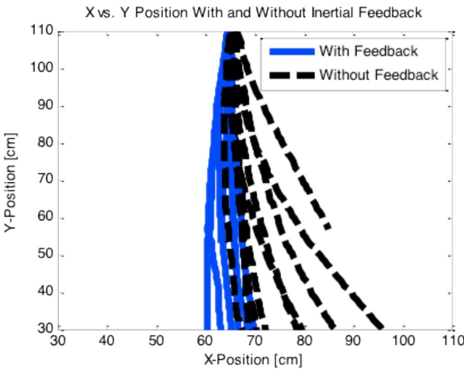 Fig. 7. Robot trajectories as measured from an overhead camera for a TinyTeRP going straight with (blue solid lines) and without (black dashed lines) gyro feedback.  Fig. 6. RSSI Data between two TinyTeRPs oriented at 0, 90, 180 and 270 degrees with respect to each other. 