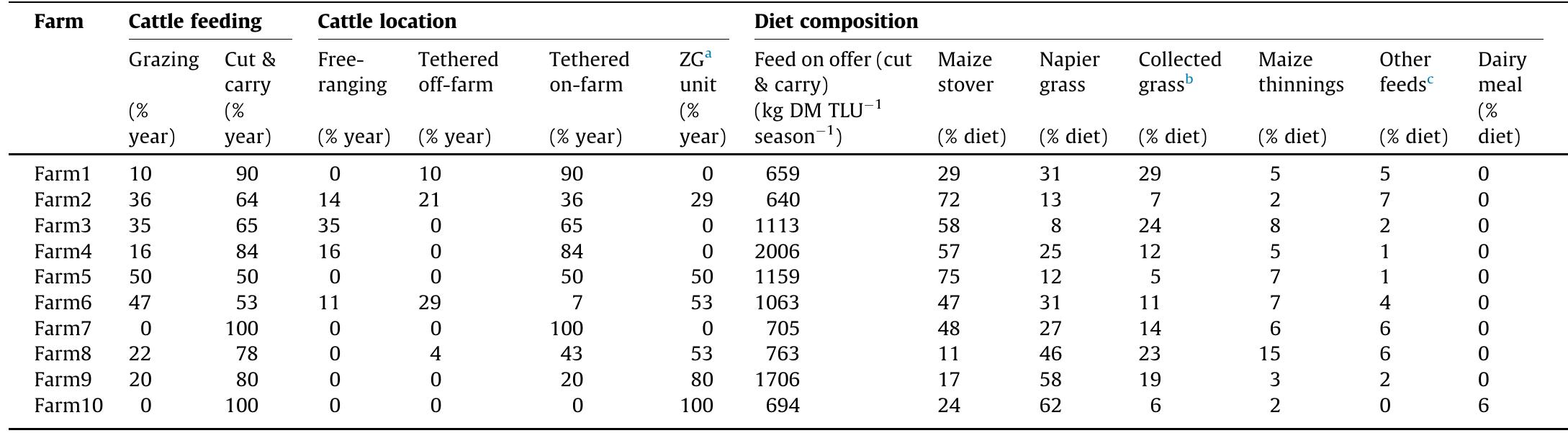 TLU = Tropical livestock unit, animal of 250 kg body mass.  * Zero-grazing unit.  > Local grass species found off-farm.  © Other feeds are banana leaves (Musa spp.), other crop residues (e.g. Saccharum spp., Phaselous vulgaris, Vigna unguiculata, Ipomea batata, etc.) and tree prunir sesbania sesban, Calliandra calothyrsus).  Cattle feeding (proportion of the year that cattle spend on grazing land or fed by cut-and-carry systems), cattle location (expressed as percentage of annual time spent in < particular feeding system per year), and diet composition per tropical livestock unit (TLU ). Farmers were ranked according to wealth and cattle production orientation (from livestock keeping to dairy production). 