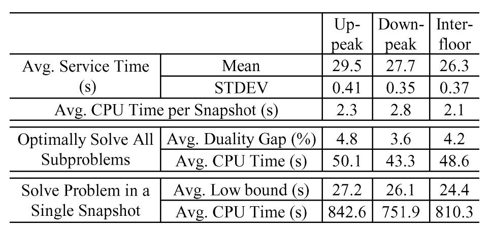 RESULTS FOR VARIOUS TRAFFIC PATTERNS 