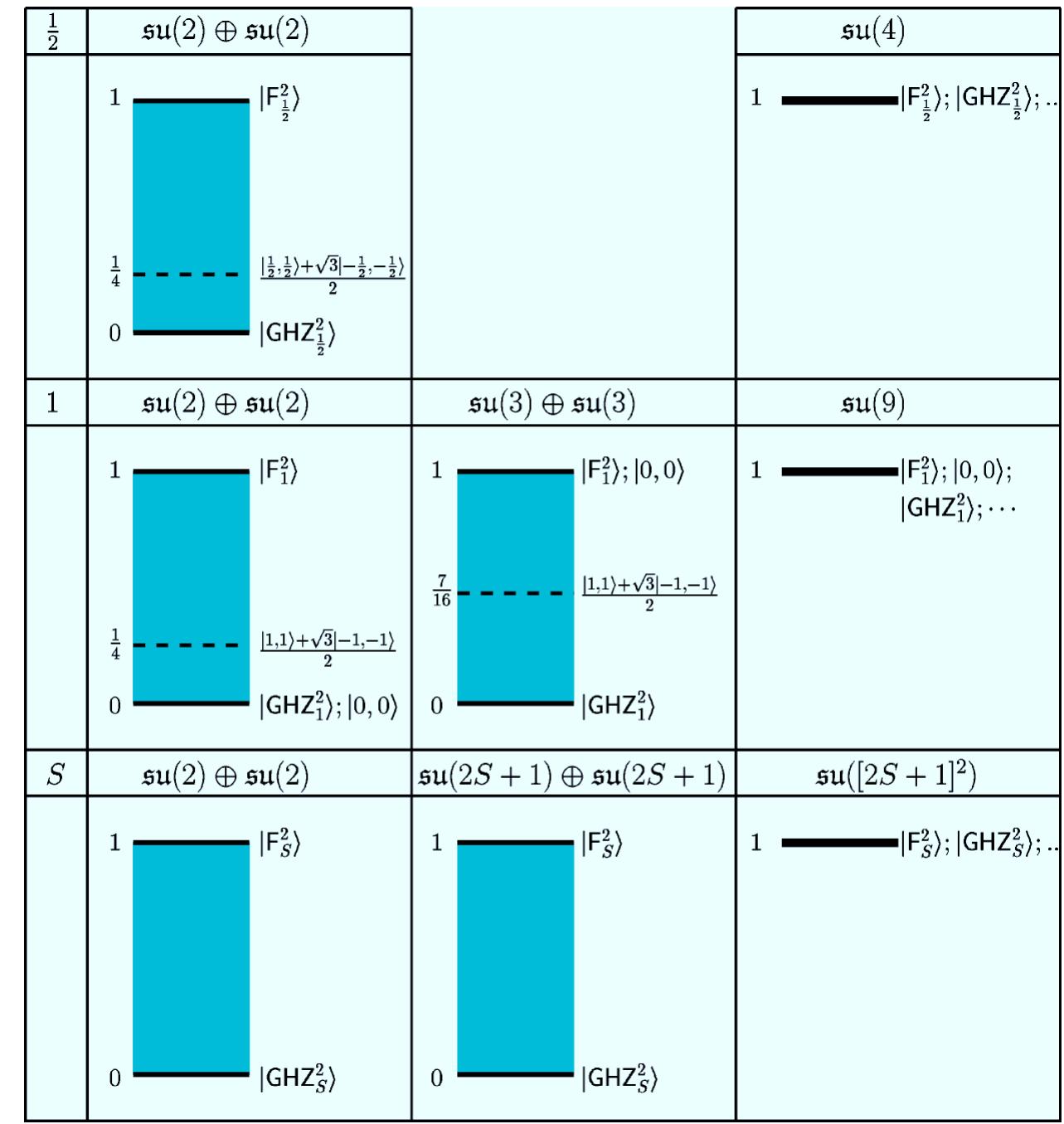 Another important insight may be gained by calculating the purity relative to the algebra of all observables for the system, h=su(4)={o1,, 01, o:i=1,2; a, B=x,y,z} in this case. One finds that any two-spin-5 pure state |) (including Bell’s states) is then generalized unentangled (P, =1, see also Fig. 1). This property is a manifestation of the relative nature of GE, as considering the set of all observables as being physically accessible is equivalent to not making any pre- ferred subsystem decomposition. Accordingly, in this case any pure quantum state becomes a GCS of su(4).   In Fig. 1, we also show the GE for systems of two parties of spin S relative to different algebras. We observe that the purity reduces again to the traditional concept of entangle- ment for higher spin if it is calculated relative to the (irre- ducible) Lie algebra of all local observables h =su(2S +1), ®su(2S+1). For example, if we are interested in distin- guishing product states from entangled states in a two-spin-1 system, we need to calculate the purity relative to the (irre- ducible) algebra h =su(3); @su(3).={AlL@1?, 1} @r2(1<a =<8)}, where the 33 Hermitian and traceless matrices ),; are the well-known Gell-Mann matrices [27], 