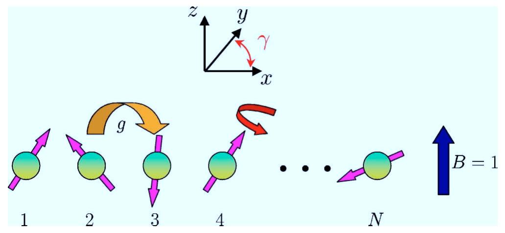 FIG. 7. Anisotropic one-dimensional XY model in an extemal transverse magnetic field B.  VI. ANISOTROPIC XY MODEL IN A TRANSVERSE MAGNETIC FIELD 