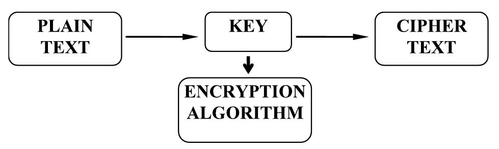 Figures 3: A simple example of the encryption system 
