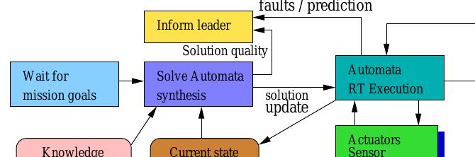 Figure 4: Subordinate behavior  2.3.3 Subordinate Agent Behavior 
