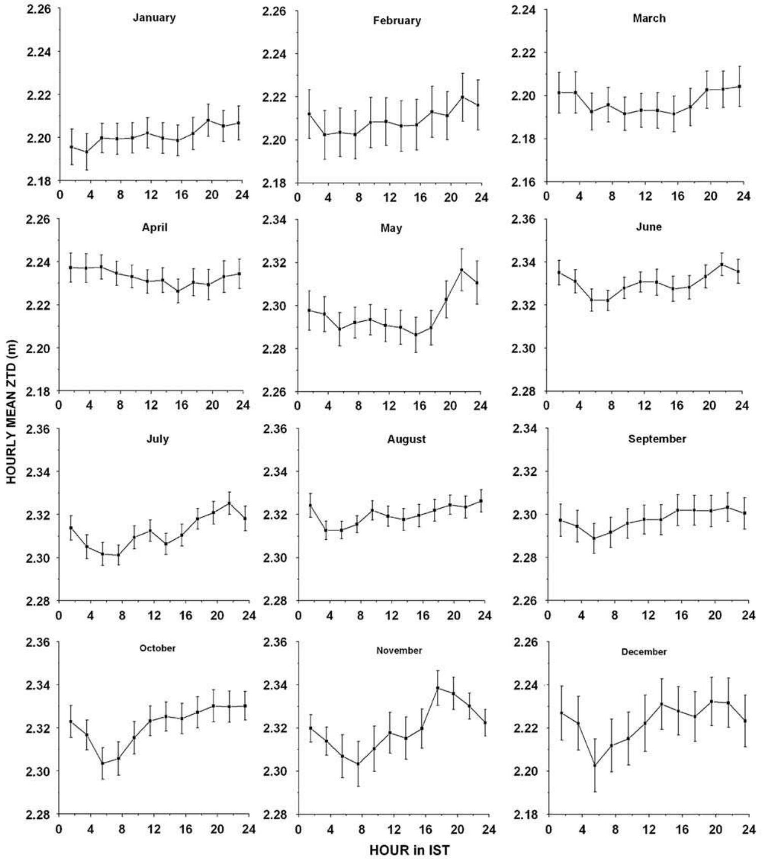 Fig. 2. Mean diurnal variation of zenith tropospheric delay in different months for Bangalore estimated from GPS data with vertical bars showing the standard error.  The intra-seasonal oscillations (ISO) with periodicities varying from 10-100 days are present in the atmosphere. In tropical troposphere, the major ISOs observed are Madden-Julian Oscillation (MJO) with periods around 30-70 days (Madden and Julian, 1994). The periodicities of these oscillations decrease to 20-25 days over the western pacific (Hartmann et al., 1992). Variation in tropospheric convective activity is closely associated with the tropospheric ISO. Latent heat release due to the moist convection is one of the excitation sources for these oscillations (Salby and Garcia, 1987; Miyoshi and Hirooka, 1999). Isoda et al. (2004) suggested that the tropospheric ISO also modulates the gravity wave activity. They also observed that the diurnal tide can propagate up to the mesosphere and lower thermosphere (MLT) near the equator to influence the structure of ionosphere. Troposphere acts as a major source for most of the ISOs observed in the MIT region. Strong ISOs are observed over the monsoon region (during summer) which dominantly propagates north- wards. Because of the influence of these oscillations the convec- tion as well as rainfall makes a sudden shift in the northward direction which is associated with the onset and break monsoon (Webster et al., 1998) phenomena. Thus, the physical significance of ISOs and their role in monsoon dynamics is a subject of prime interest in monsoon predictions.  