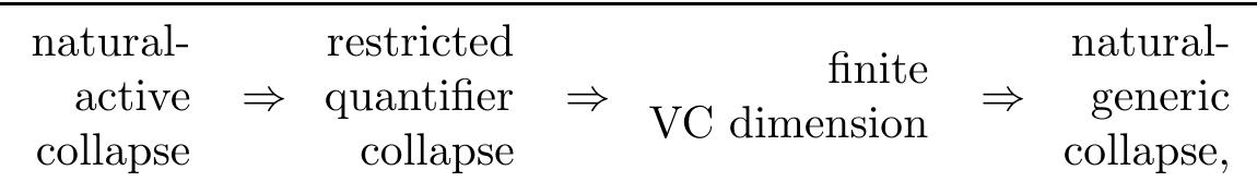 In this section we consider the relationship between the VC (Vapnik- Chervonenkis) dimension, a concept from statistics and learning theory, and collapse results. We have seen one powerful result (Theorem 1.35): any struc- ture whose definable families have finite VC dimension, admits the natural generic collapse. It turns out that VC dimension is even closer related to collapse results: namely, 