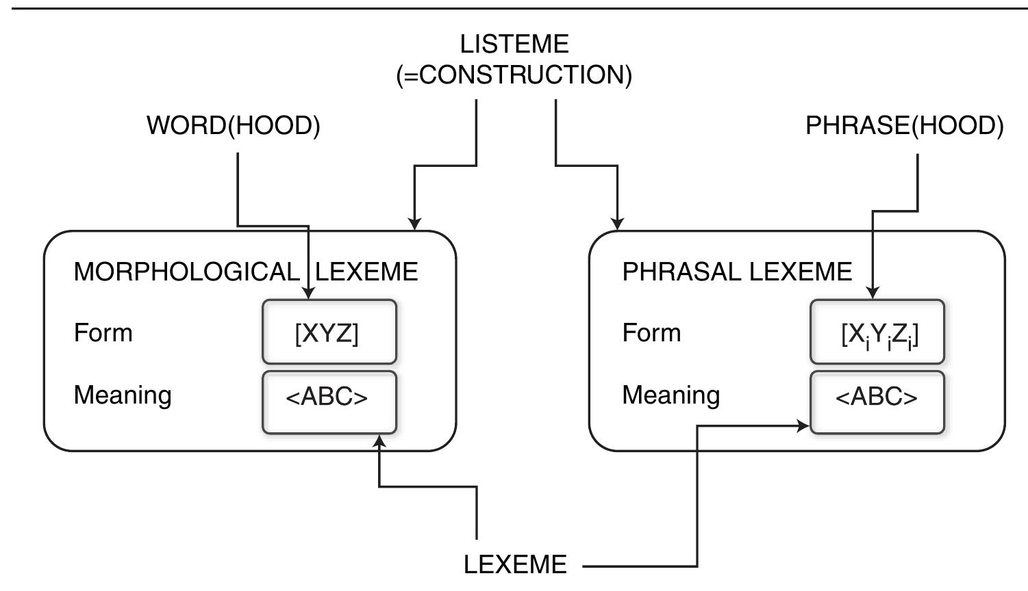 PHRASAL LEXEMES, COMPOUNDS AND PHRASES  Figure 2. Words, phrases, lexemes and listemes  This constructionist view also allows to keep apart quite straightforwardly distinct concepts such as those of WORD, LEXEME and LISTEME: the concepts of word and phrase refer to the formal side of the construction; the notion of lexeme, instead, refers to the functional-semantic side of the construction; finally, listemes refer to the whole construction, which is stored by definition. This situation is sketched in Figure 2. 