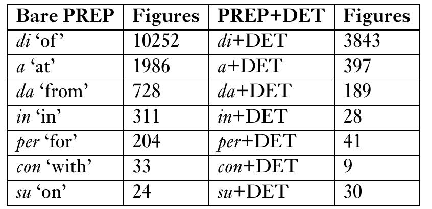 Table 4. N+PREP+N versus N+PREP+DET+N phrasal nouns in GRADIT  Even though some regularities identified here are likely to be found also in the N+PREP+DET+WN group, I will here focus on the determiner-less construction.  Therefore, N+PREP+DET+N constructions are phrasal lexemes too. However, the latter construction seems to be less systematic and frequent than the N+PREP+N construction. In the GRADIT dictionary, nominal multi-word units with bare prepositions are markedly more frequent than those with the preposition followed by a determiner (both definite, i.e. i//lo/la/i/gh/le ‘the’, and indefinite, i.e. un/uno/una ‘a’), as illustrated in Table 4.° 