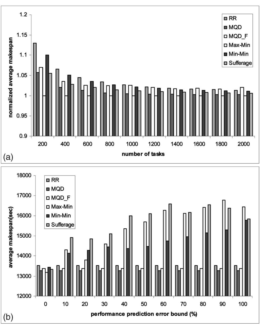 Fig. 10. Simulation results. (a) 100 percent accurate performance prediction information. (b) Various performance prediction error bounds. 