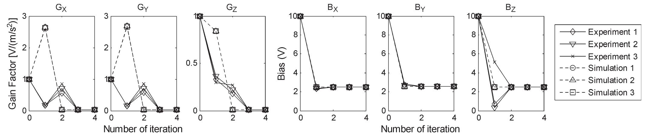 Fig. 13. Calibration of the Mechworks triaxial accelerometer system when the initial estimations of biases are 10 V: experiment and simulation results. 