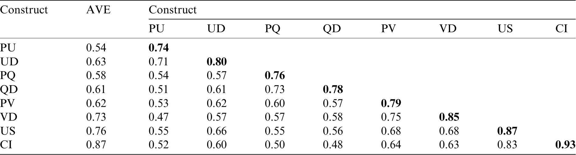 Correlations and AVE  Note: diagonal elements (in bold) represent the square root of the average variance extracted (AVE). Off-diagonal elements represent the correlations among constructs. For discriminant validity, diagonal elements should be larger than off-diagonal elements.  PU, perceived usability; UD, usability disconfirmation; PQ, perceived quality; QD, quality disconfirmation; PV, per- ceived value; QD, value disconfirmation; US, user satisfaction; CI, continuance intention. 