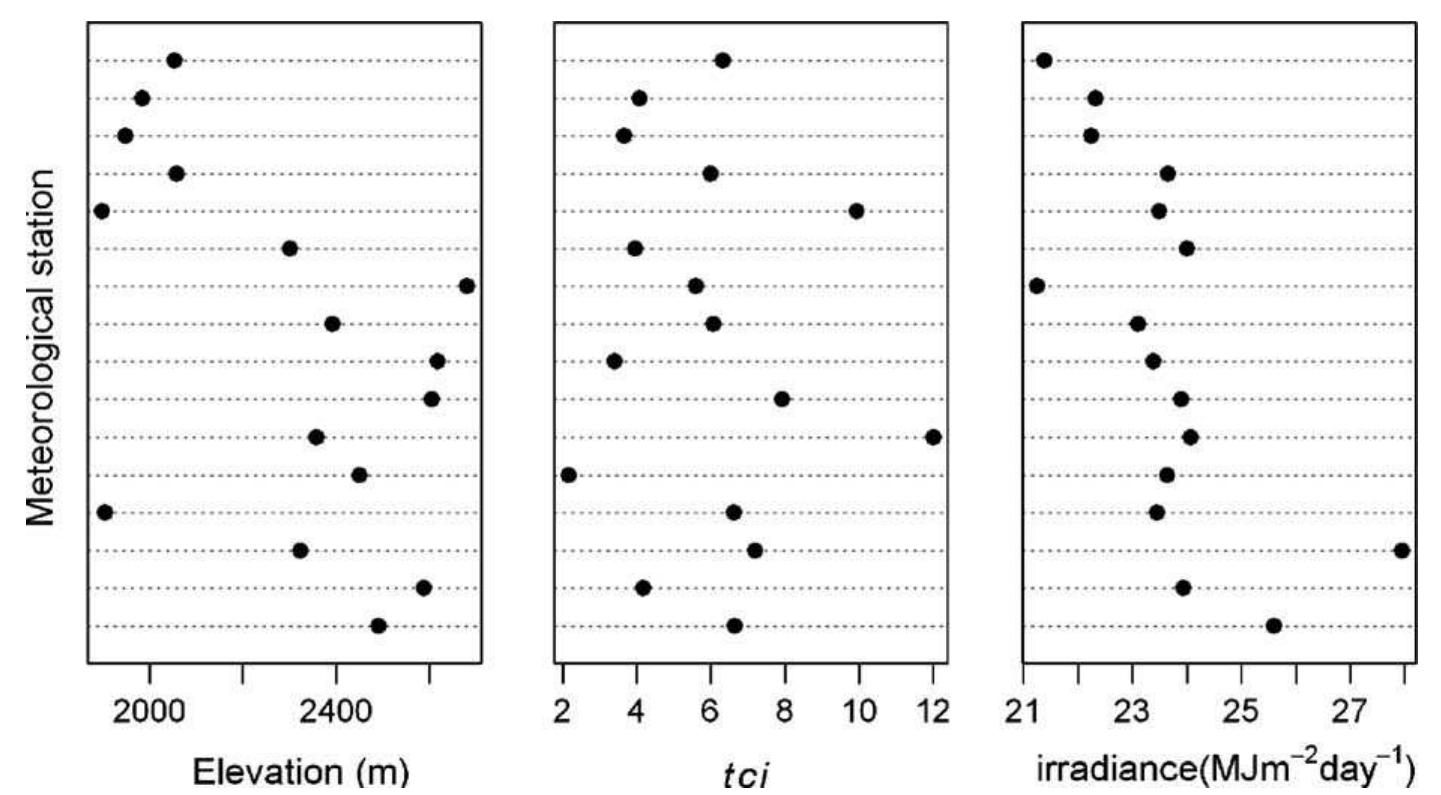 Fig. 2. Summary of physiographic variables for 16 meteorological stations found within the study area.  S.Z. Dobrowski et al. /Agricultural and Forest Meteorology 149 (2009) 1751-1758 