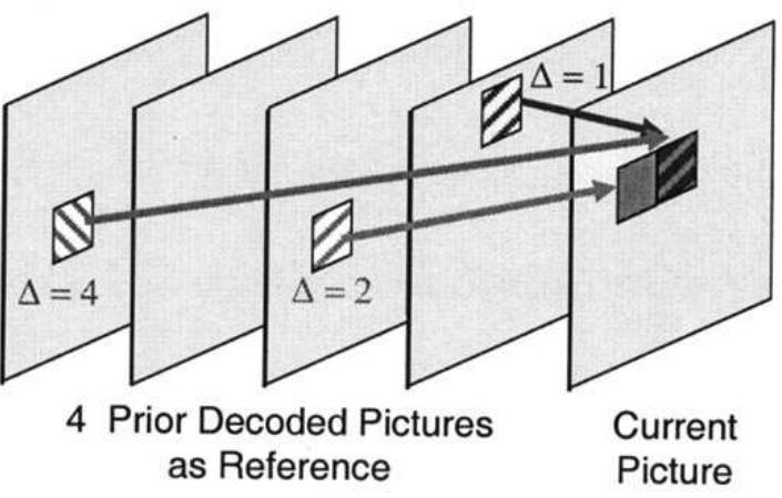 Fig. 14. Multiframe motion compensation. In addition to the motion vector, also picture reference parameters (A) are transmitted. The concept is also extended to B slices. 