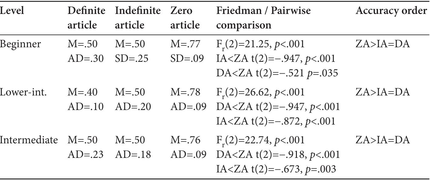 Table 15. Target Language Use ratings and orders of accuracy across all article contexts for Thai L2 English group [both prompts]  The findings in Table 15 suggest the same order of accuracy at each L2 proficiency, one that is identical to that of the Korean L2 English data (zero>indefinite=definite article). There is no overall difference in TLU between the indefinite and definite articles, with the median TLUs of both indefinite and definite article use at .50. As with the Korean L2 English group, there appears to be significant fluctuation of in- definite / definite article use across all article contexts by Thai L2 English learners as they struggle to assign the correct L2 morphology depending on the conditions of definiteness and/or specificity of a given reference during their production of these written texts. 