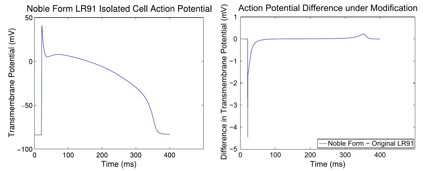 Fig. 3. Plot comparing the action potential in an isolated cell model using the standard Luo-Rudy 1991 formulation and the Noble-form modification. Left Noble-form modified LR91 action potential in an isolated cell. On this scale, differences caused by the modification would be hardly noticeable. Right original LR91 transmembrane potential subtracted from Noble-form LR91 transmembrane potential. Note that the scales on the y-axes differ.  We stimulated a 2 cm 1D domain at one end with a ramp stimulus using a time-step of At = 0.001 ms and simulated the first 20 ms of activation. The errors in two different norms are presented in Fig. 4(b) and Fig. 5(a) and use as a reference a quartic solution generated with h = 0.0001 cm. Fig. 5(a) shows the error measured using the L?-in-time norm of the #!(Q) norm in space, for which we expect O(h?) convergence gradients [15]. Note the agreement of Figs. 4(b) and 5(a) with the 