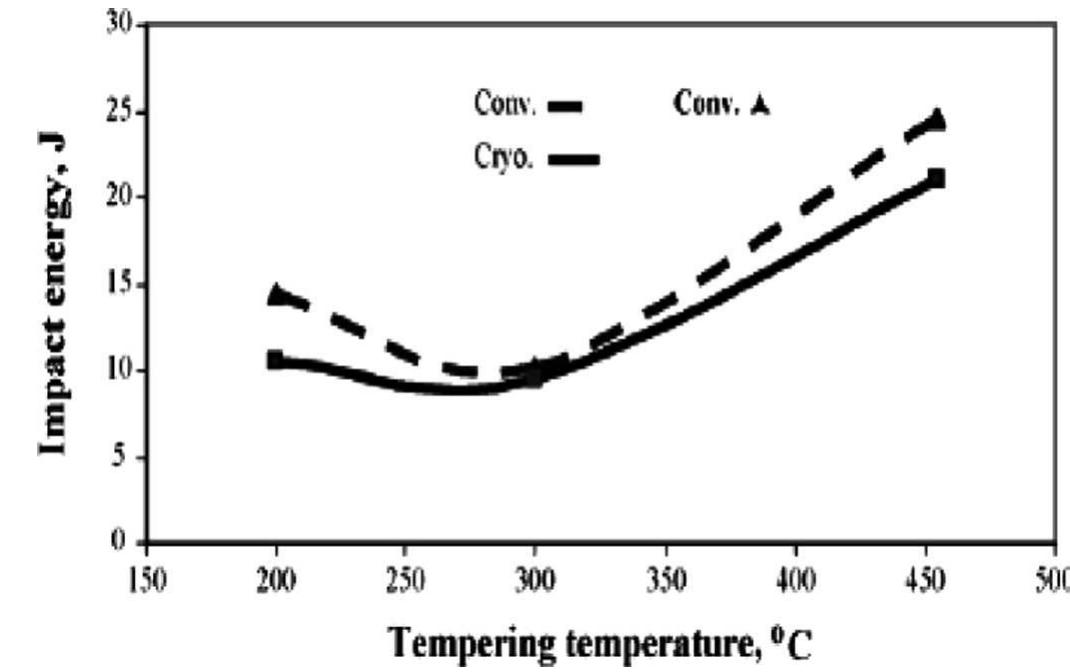 FiGurE 14.—Comparison of impact energy of the steel before and after cryo processing [5].  It can be seen that the cryogenically treated samples show a slightly higher level of hardness over the tempering temperature range compared to the conventional heat treatment, as shown in Fig. 16; this is due to formation of new martensite from retained austenite, and it is well supported by Thelning et al. [65]. 