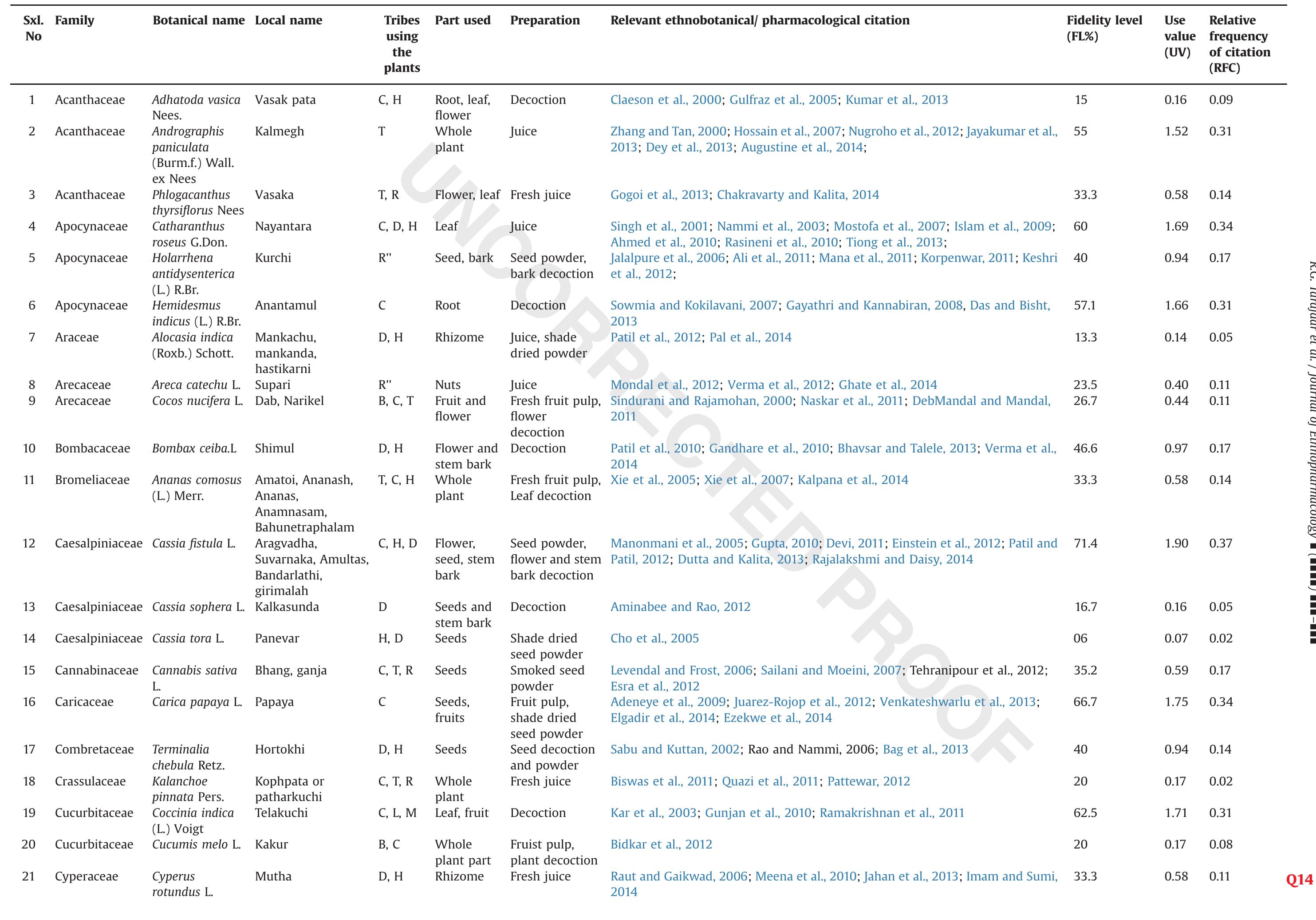 List of collected plant species used by the traditional healers of Unakoti District, Tripura, India for treating diabetes.  Table 2 
