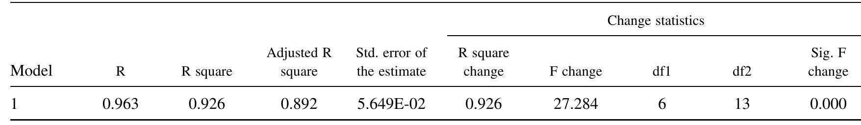 Predictors: log C, log h, log d, log a, log f, log A, log V.  TABLE 10b.—Model summary for Ra model. 
