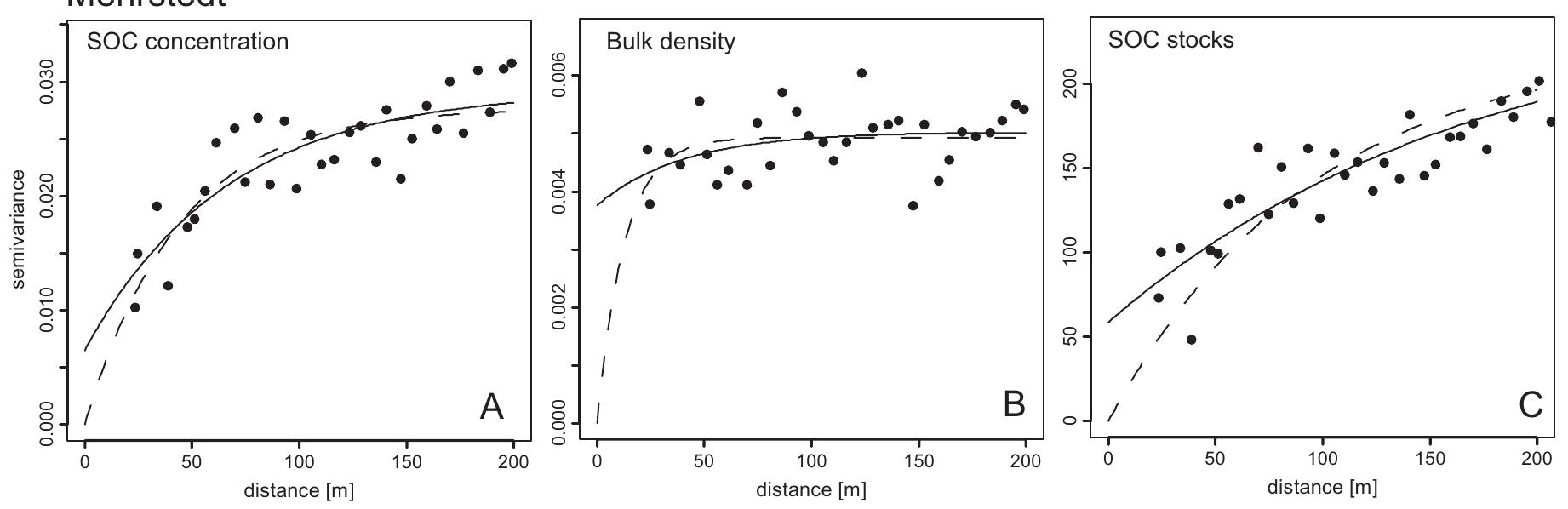 Figure 2: Semivariograms of mean SOC concentration (A), mean bulk density (B) and SOC stock (C)  and Kaltenborn (filled symbols). Bars indicate standard errors. 