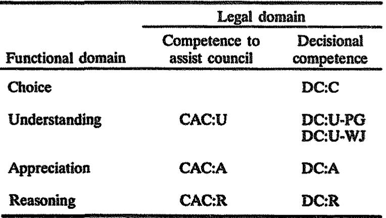 Table 1, MacSAC-CD Measures by Legal and Functional Domains  