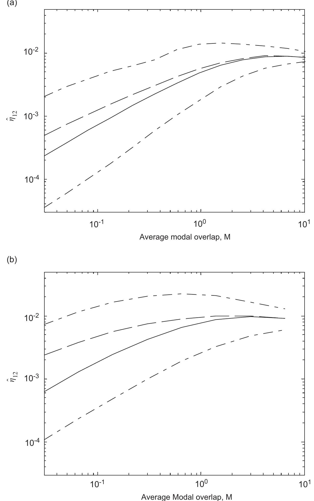 ‘ig. 10. ACLF 7; for RR plates at 1500 Hz, frequency bandwidth 50 Hz: (a) random centre frequency selection and (b) sampling from srobability distribution; CLF, mean ACLF, — - — - — 5 and 95 percentile ACLF.  