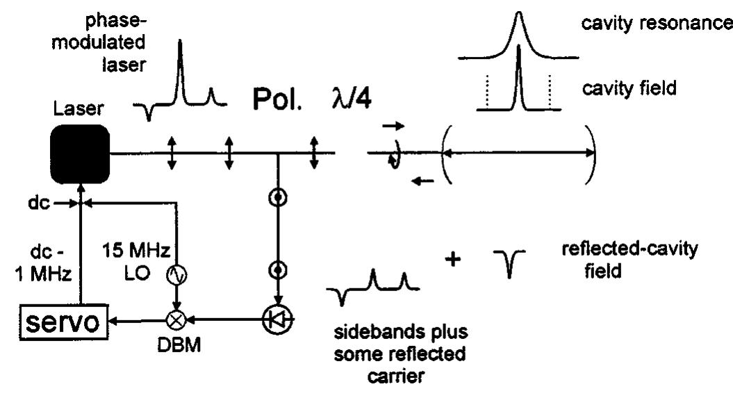 Fig. 16. Setup forthe stabilization of QC lasers using the Pound- Dreaver- Hall technique. This method locks the frequency of the laser to the center of a cavity resonance. 
