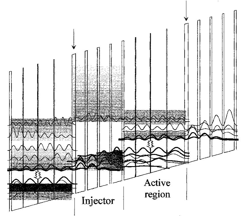 Fig. 18. Conduction band profile of two periods (active region + injector) of far-IR (A = 24 jxm) AlInAs/GalnAs quantum cascade laser under an applied electric field of 15 kV/cm. The layer thicknesses in nanometers of a single stage are, from left to right starting from the injection barrier (indicated by an arrow): 2.4/6.4/ 1.6 /6.8/1.4/7.0/1.2 /7.0/1.45 /7.7/ 0.4/9.7/0.35 /10.7/ 0.45/11.9. AllnAs layers are in bold. The underlined layers are n-type doped to n= 2 x 1017 cm—*. The moduli squared of the wave-functions of each state of the miniband are shown. Wavy arrows indicate the lasing transition. The laser radiation travels parallel to the layers and is TM polarized. 