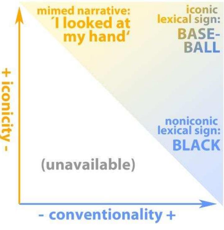 gure 2.6: Iconicity and conventionality in signs (redrawn based on Mandel 1977:60; axis direction changed).  Mandel’s illustration from 1977. 