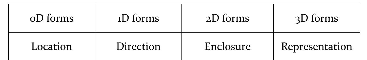 Figure 7.8: Prominent affordances of form dimensions in three-dimensional space.  like to propose form-function mappings as the foundation of gesture analysis. Figure 7.8 