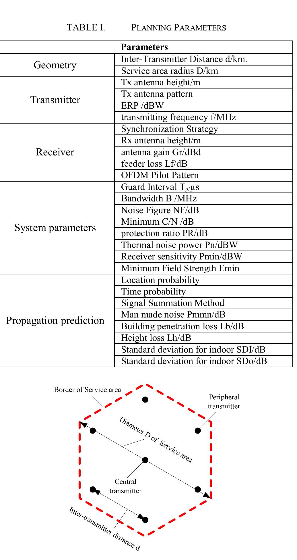 Fig. 1. Theoretical hexagon SFN network model  B. Transmitter  The effective radiated power (ERP) in an SFN should not fall behind the minimum below which coverage gaps appear in the service area. Exceeding the minimum will not significantly change the coverage within the service area. The optimal EIRP has been obtained for covering all gaps within the service area only considering noise limited performance. The SFN self interference has not been considered in EIRP dimensioning. In many cases the transmitters have an omni- directional antenna pattern to cover the entire area around them. However, in some cases on the edges of the service areas the transmitters are directed into the coverage area to minimize the interference into other service areas. Antennas are located in HPHT networks on very high masts to have a maximum coverage. Depending on the topography around the transmitters their effective heights can vary between 50 m and 500 m. 