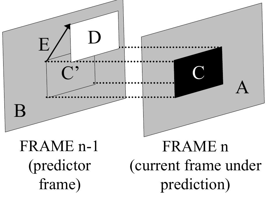 Fig. 3: Block-matching motion estimation technique  The basic principle of block matching motion estimation (see fig. 3) is to use two images A and B. We select an area C inside first picture A that needs to be ‘motion estimated’ on the other and we look for an area D inside picture B that is as similar as possible to area C. The position of each area C, D is identified by the position of its upper-left pixel. The difference in position of these two pixels in the respective pictures is called motion vector (E), and it is the expression of the motion that area C underwent between the two images. The motion 