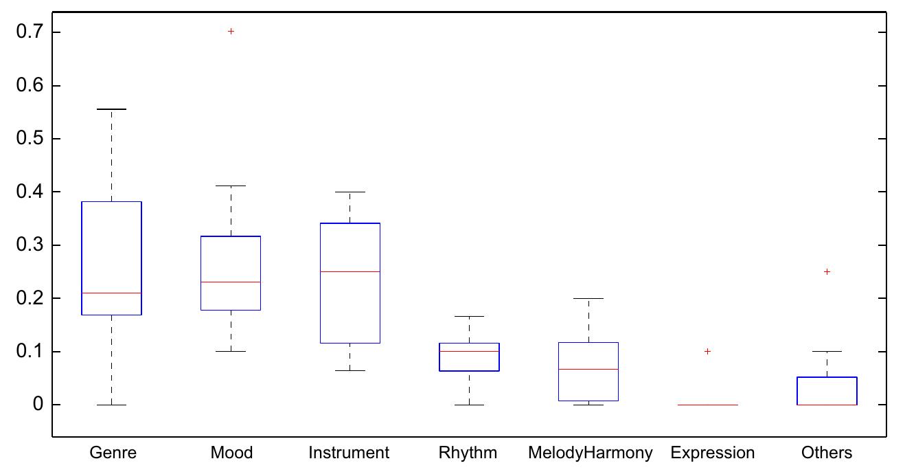Fig. 2. Box plot of the proportions of provided labels per musical facet, normalized by the total number of labels per participant. Categories from left to right correspond to genre, moods, instruments, rhythm, melody and harmony, musical expression, and other labels respectively. Red crosses stand for extreme outliers. (For interpretation of the references to color in this figure legend, the reader is referred to the web version of this article.)  The first considered application exploits the computed user model to generate music recommendations based on seman- tic descriptors. For consistency, we focus on the task of retrieving 20 music tracks from a given music collection as recom- 