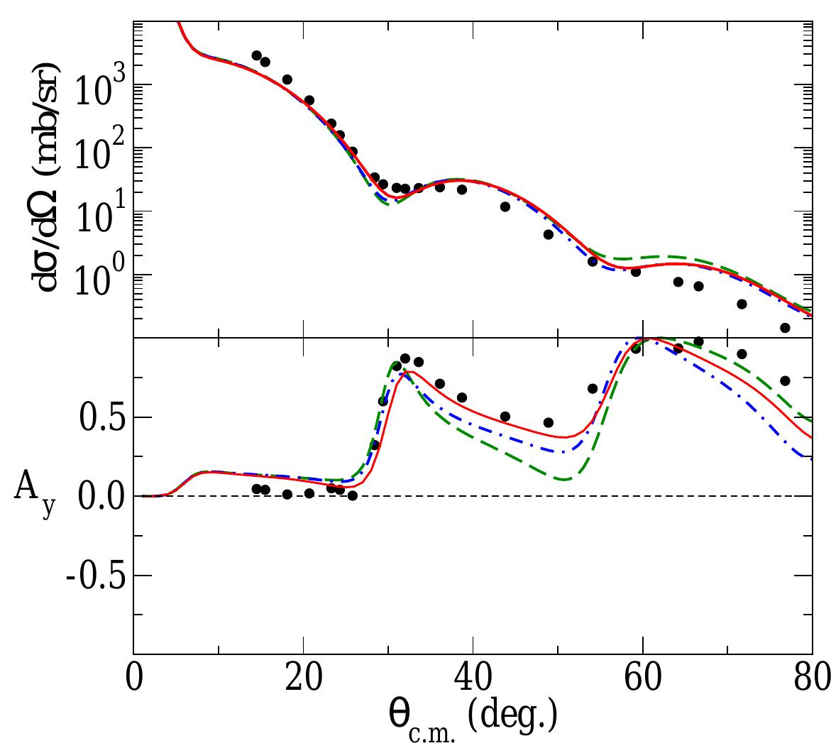 FIG. 2. (Color online.) Differential cross sections and analysing powers for the elastic scattering
of 65 MeV protons from ??S. The data are compared to the results of calculations made using the
shell, SHF, and SHF-SM models.
