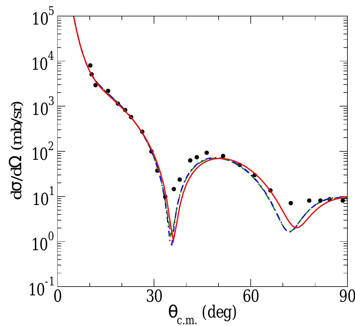FIG. 5. (Color online.) As for Fig. 2] but for the elastic scattering of 28 MeV protons from °°S.
 The differential cross sections and analysing powers for the elastic scattering of 65 MeV
protons from *°Ar are displayed in Fig. Therein, the differential cross-section and
analysing power data are compared to the results of the calculations made using a
simple packed shell model (b = 1.85 fm), the SHF, and SHF-SM models. Of the three
results, the best agreement with the data comes from using the simple packed model. The
differential cross section is well reproduced also by the SHF model, while the SHF-SM
model does marginally less well. For the analysing power, all three models explain the data
reasonably well, though the best agreement is obtained with the packed shell model.
