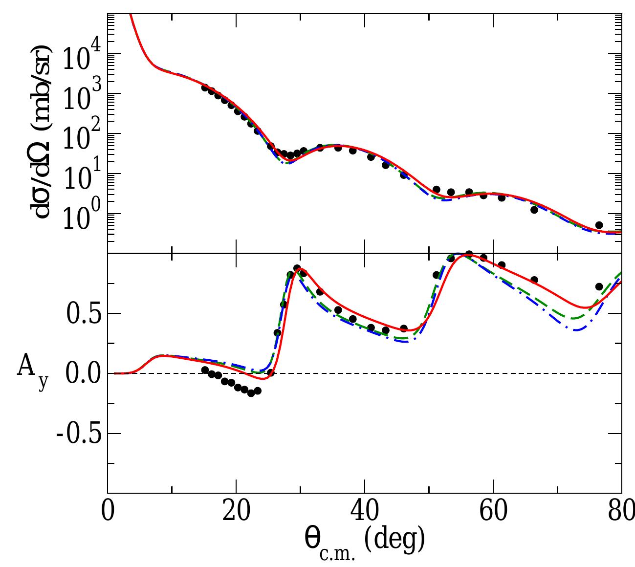 FIG. 12. (Color online.) Differential cross section and analysing power for the elastic scattering of
65 MeV protons from 4°Ca. The data are compared to the results of the calculations performed
using a packed shell, SHF, and SHF-SM models.
