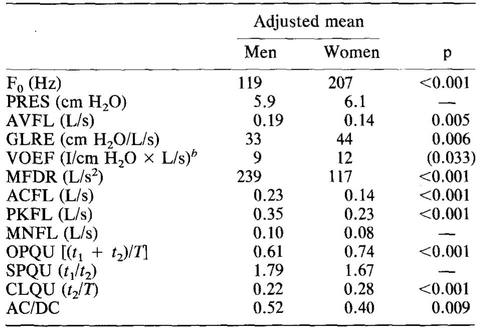 * Adjusted mean values for men and women in normal! pitch. Significant differences are indicated with p values. Nearly sig- nificant p values are shown in parentheses.  ’ Values for VOEF have been multiplied by 10°.  See Table 1, footnote a for definitions of abbreviations.  TABLE 3. Adjusted mean values for men and women and significant differences in normal pitch between men and women* 