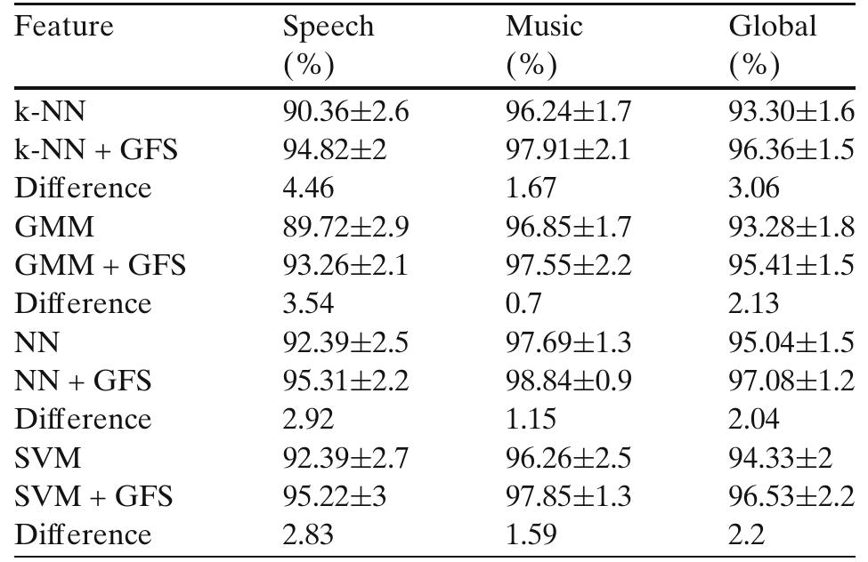 The results in Table 6 show the good behavior of the proposed two-stage classi-
fication scheme for SMD, which implies that GFS can be an interesting component
to be used in pattern recognition or classification tasks. As expected, the GFS always
leads to a better performance of the speech/music discriminator. From results in
Table 6, we can say that an average reduction about 2.35% in the total error rate
has been achieved. The GFS leads to similar improvement in the accuracy rate for
all considered classifiers, which evidences the robustness of the GFS against the
