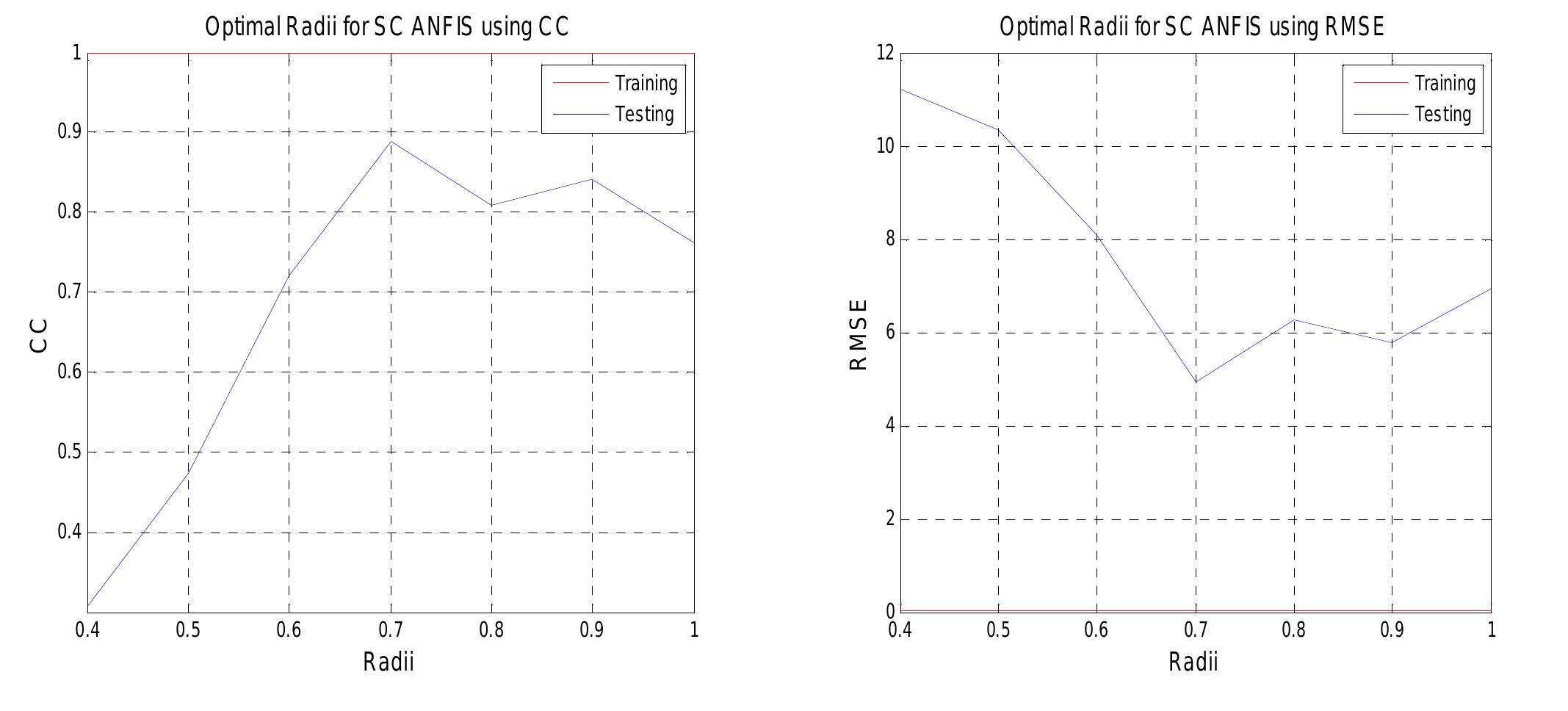 Figure 8. Optimal Radii for ANFIS-SC with Site 1 Well 3 Dataset 