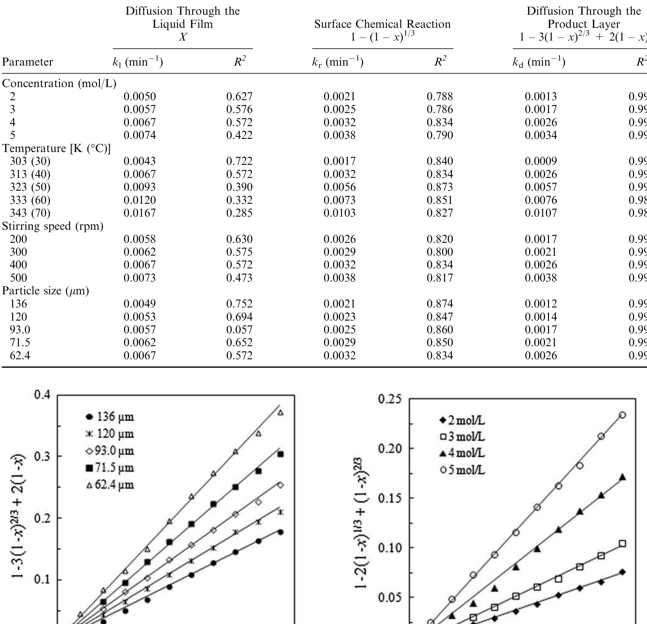 lable II. The Apparent Rate Constants, A,, k,, and kg for Kinetic Models and Correlation Coefficient Values 
