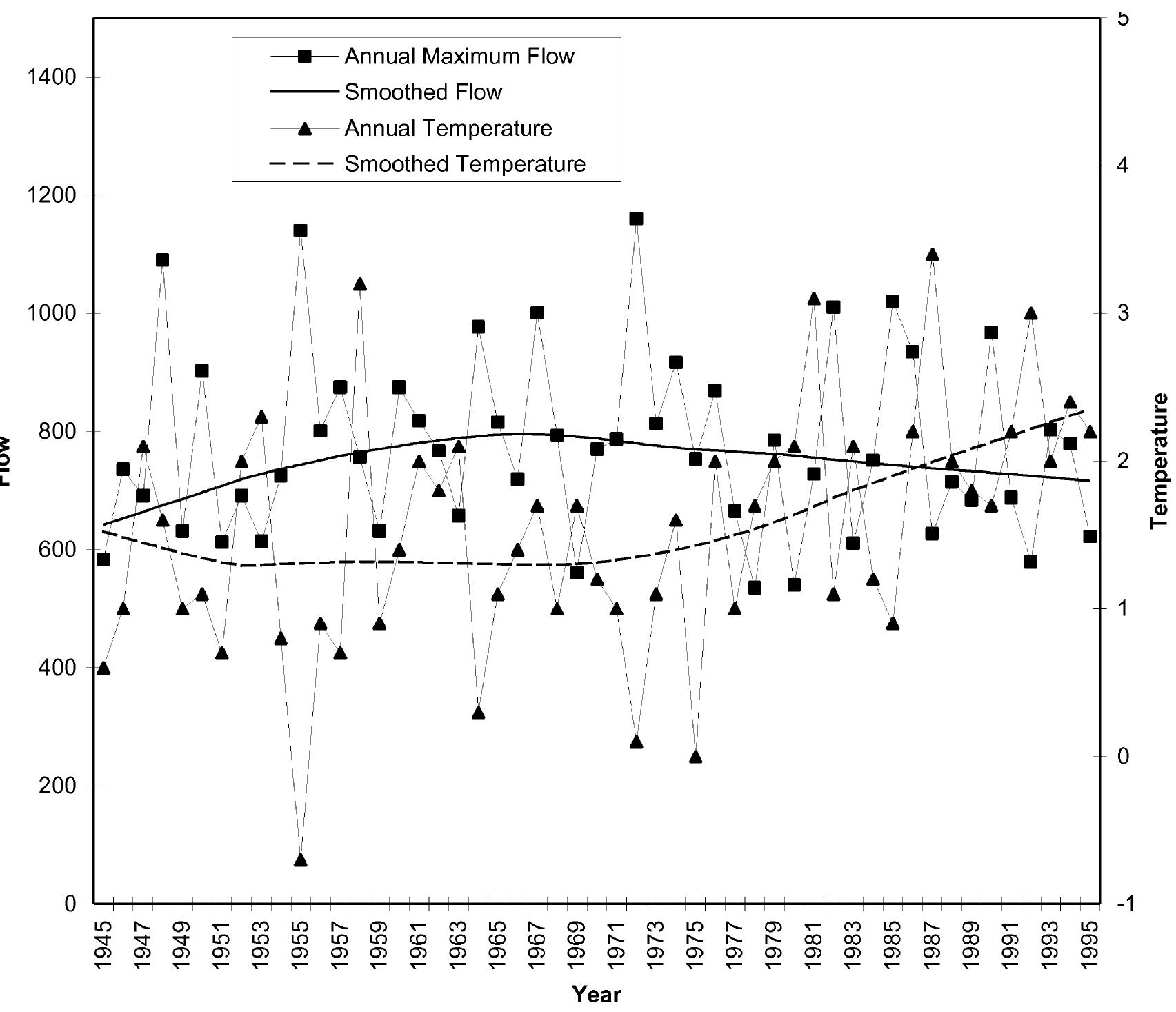 Fig. 7. Time series plots for annual maximum flow and annual temperature for the Quesnel River. 