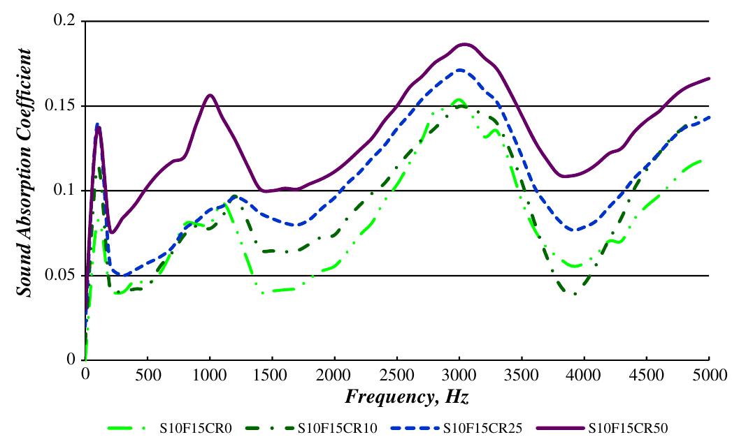 Fig. 19. Sound absorption coefficients versus frequency for 10% silica fume replacement. 
