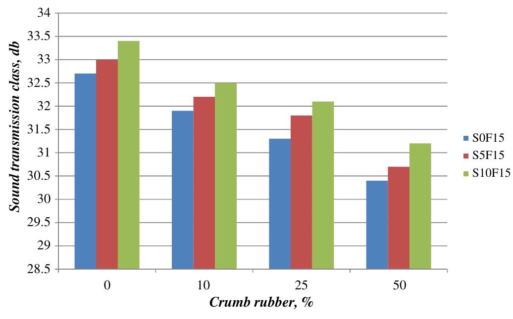 Fig. 24. Sound transmission classes, STC versus crumb rubber replacement. 