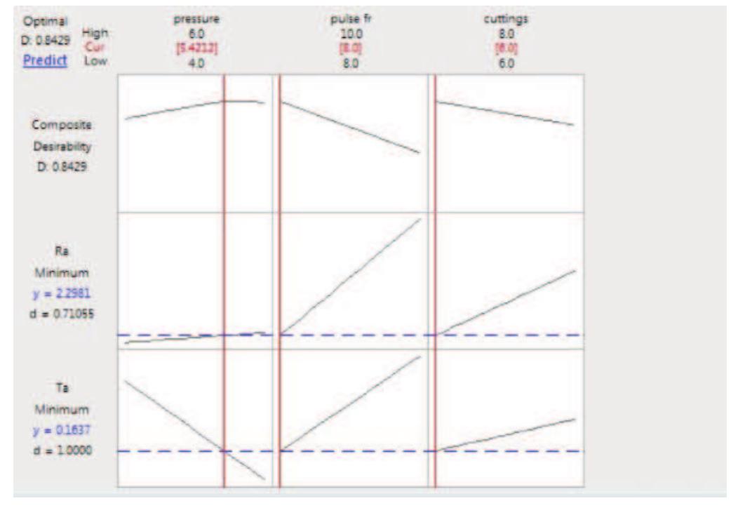 Figure 6. Optimistic Regression Analysis  Figure 5. Pareto Chart obtained from genetic algorithm 
