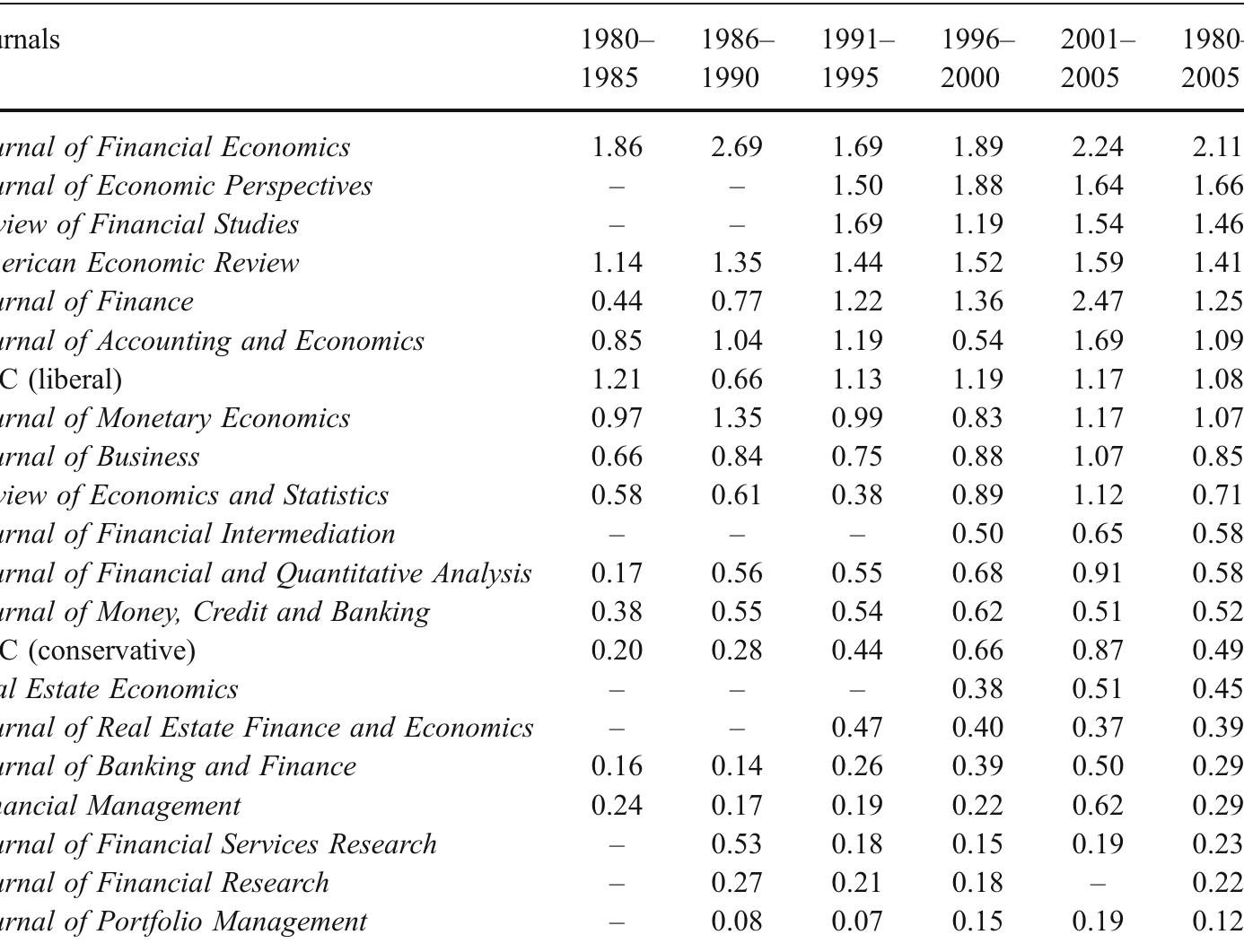 Table 7 Direct conference impact factors for the Bank Structure Conference (Eq. 3), compared to journal impact factors for selected journals (Eq. 1). Five- and 25-year averages are displayed in cells, and all of the  impact factors underlying these averages are based on 2 years of citation data. The journals are ranked in order of the 1980-2005 data column 