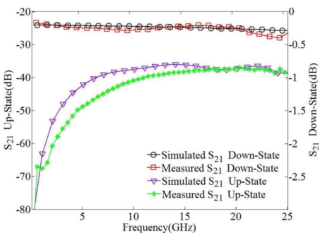 Fig. 4. Measured and simulated S21 of the double-arm MEMS actuator. 