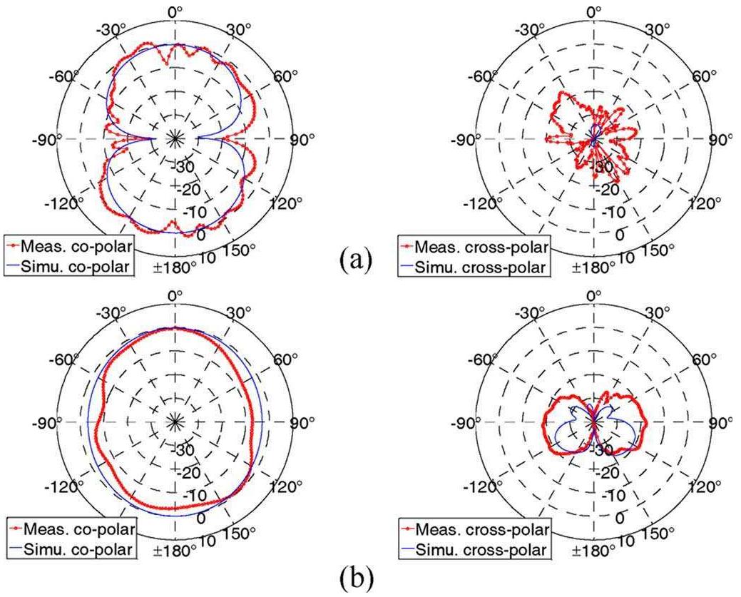 Fig. 6. Co- and cross-polar radiation patterns at fioyw = 2.4 GHz (a) in E-plane(y-z plane, 6 = 90), (b) in H-plane (#-z plane, @ = 0).  Fig. 5. Measured and simulated reflection coefficients for fpign = 5.2 GHz (Mode 2 operation, inner slot is excited), and for fiow = 2.4 GHz (Mode | operation, outer slot is excited). 