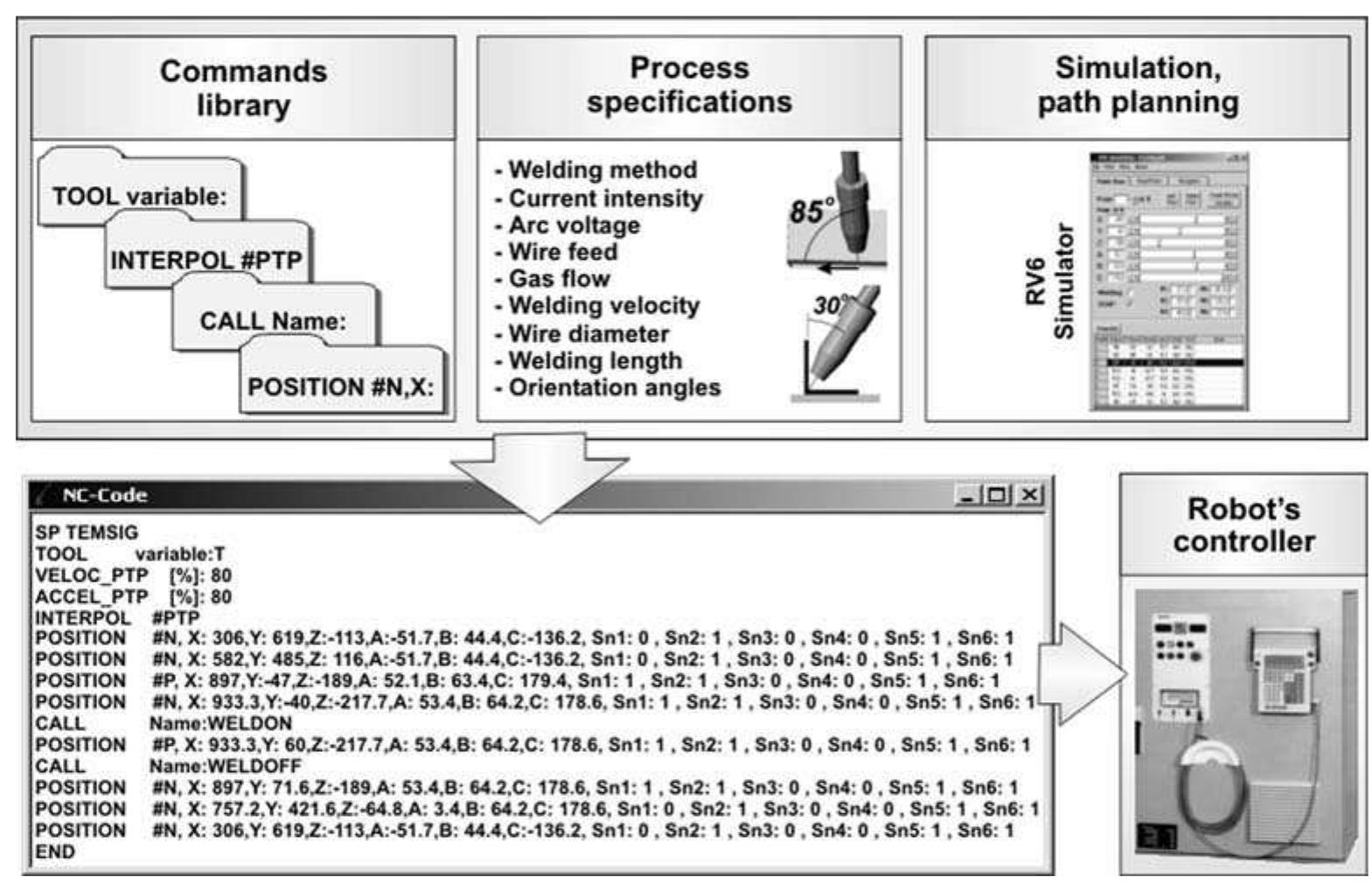 Welding parameters used in this application like cur- rent intensity, arc voltage, wire feed, etc presented in Table 1, are selected so as to satisfy all welding technol- ogy conditions. These parameters are determined in the 