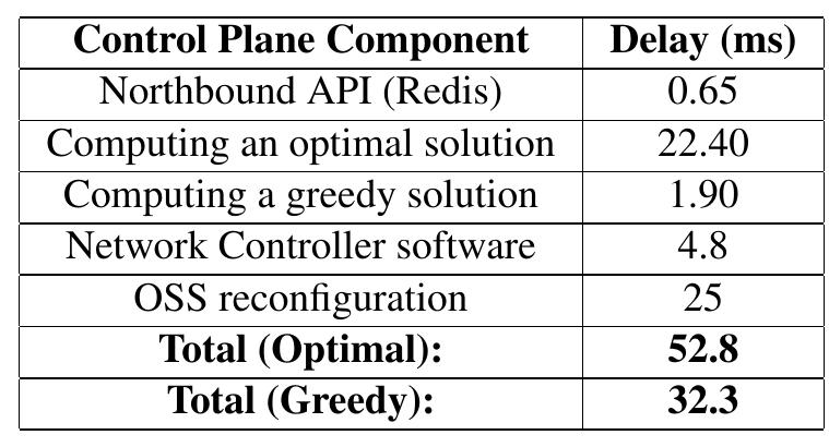 Table 2. Average control plane delays measured on the prototype.
 3.2. Algorithm evaluation
